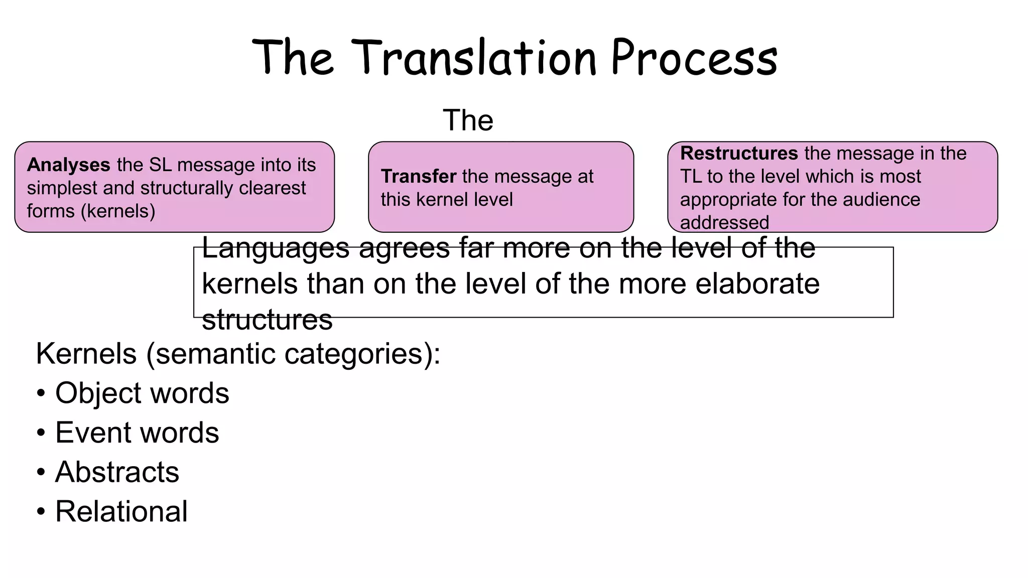 The Translation Process
The
translator
Analyses the SL message into its
simplest and structurally clearest
forms (kernels)
Transfer the message at
this kernel level
Restructures the message in the
TL to the level which is most
appropriate for the audience
addressed
Languages agrees far more on the level of the
kernels than on the level of the more elaborate
structures
Kernels (semantic categories):
• Object words
• Event words
• Abstracts
• Relational
 