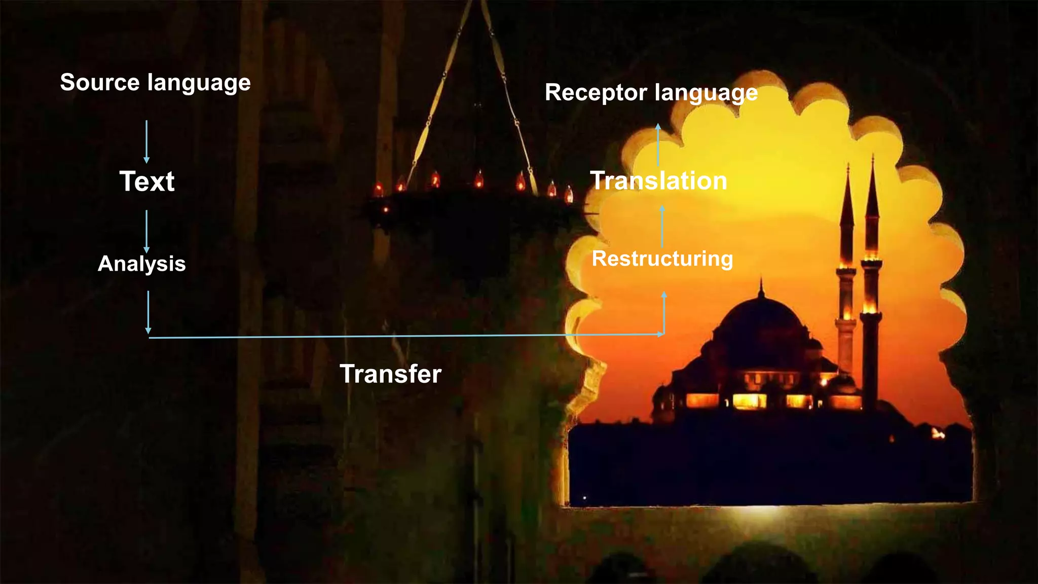 Source language
Text
Analysis
Transfer
Restructuring
Translation
Receptor language
 