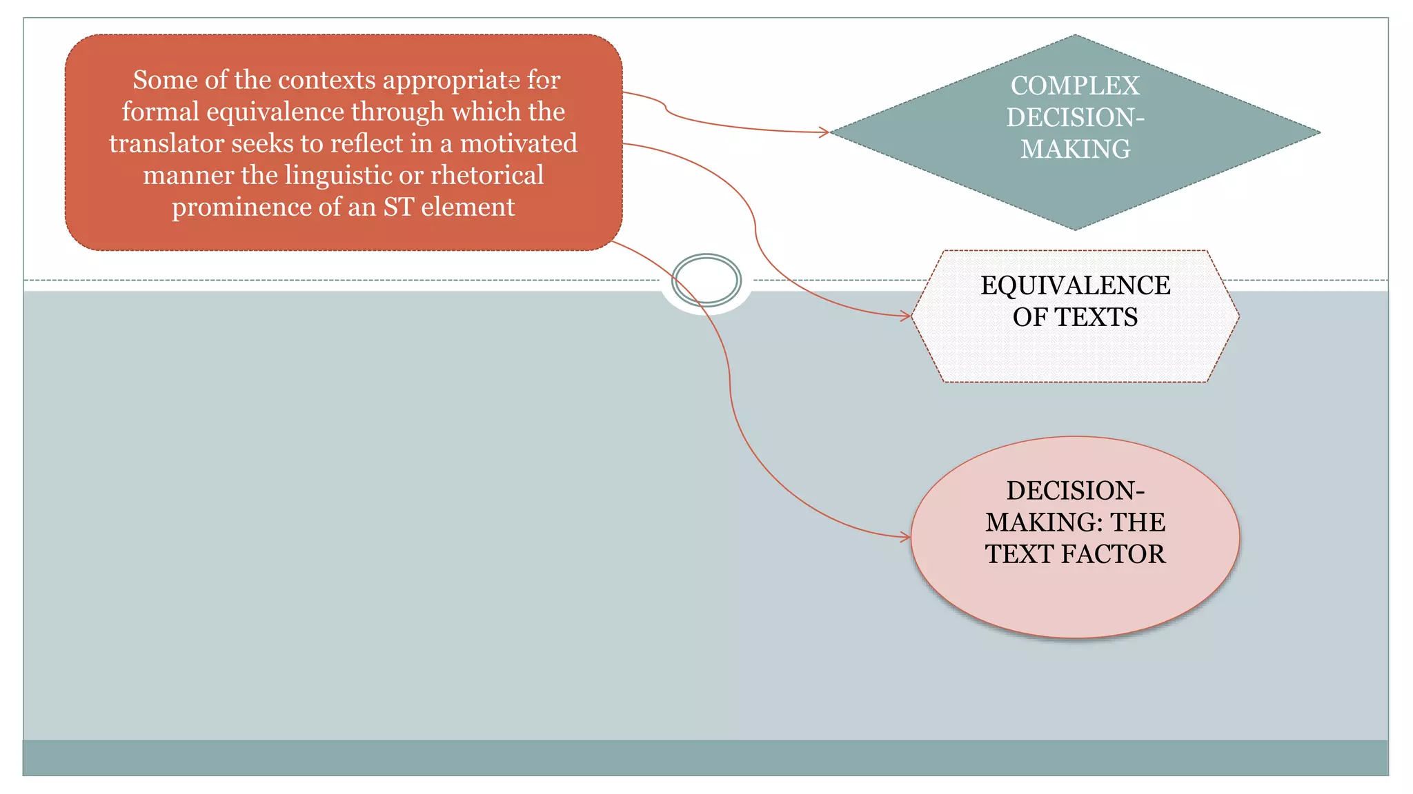 Some of the contexts appropriate for
formal equivalence through which the
translator seeks to reﬂect in a motivated
manner the linguistic or rhetorical
prominence of an ST element
EQUIVALENCE
OF TEXTS
COMPLEX
DECISION-
MAKING
DECISION-
MAKING: THE
TEXT FACTOR
 