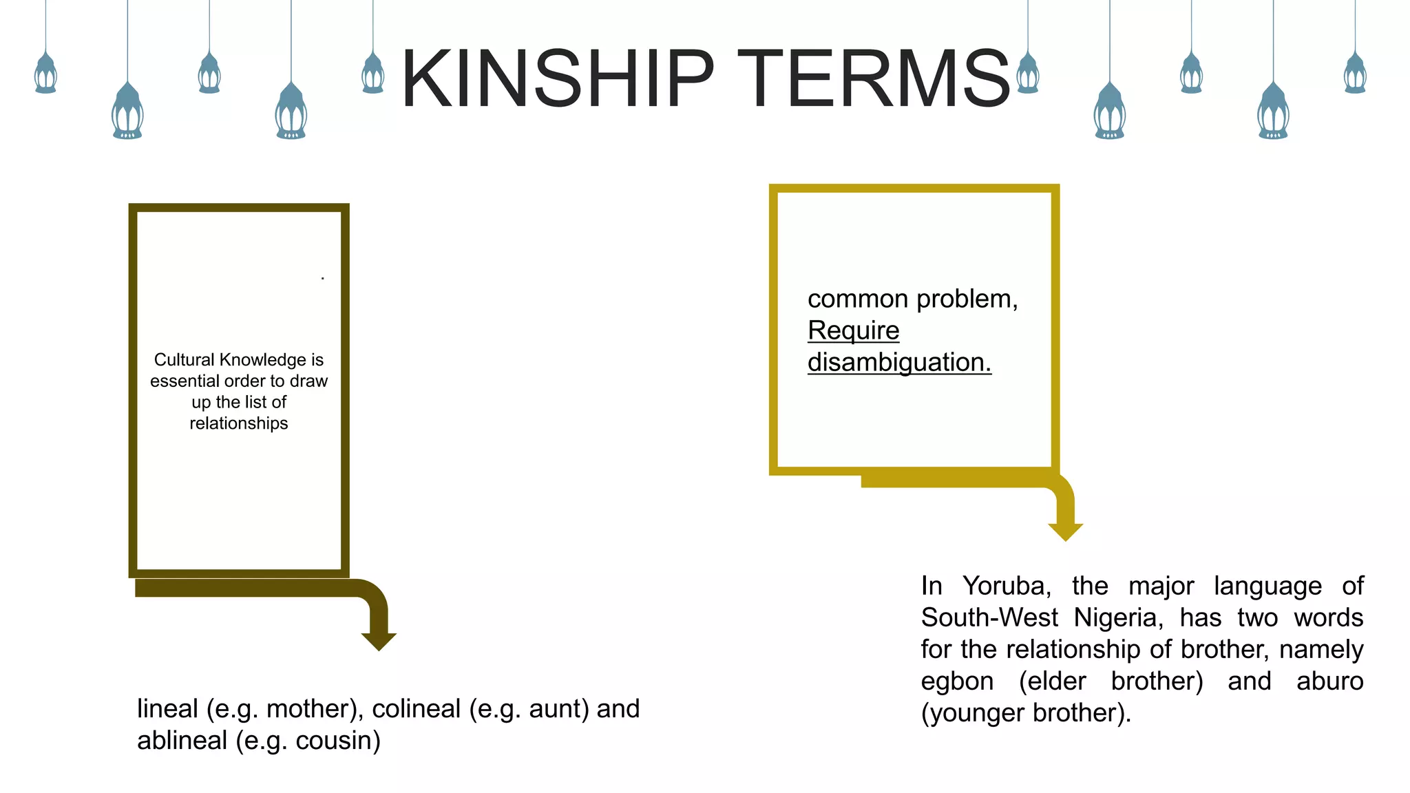 KINSHIP TERMS
Cultural Knowledge is
essential order to draw
up the list of
relationships
.
lineal (e.g. mother), colineal (e.g. aunt) and
ablineal (e.g. cousin)
common problem,
Require
disambiguation.
In Yoruba, the major language of
South-West Nigeria, has two words
for the relationship of brother, namely
egbon (elder brother) and aburo
(younger brother).
 