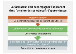S’attendre à de la persévérance et des progrès axés sur
l’atteinte de l’objectif
Présentez les nouveaux principes
Commenter et présenter de nouvelles techniques
Observez les améliorations
Observer l’erreur
Démontrez l'inadéquation de la méthode utilisée
Le formateur doit accompagner l’apprenant
dans l’atteinte de ses objectifs d’apprentissage
 