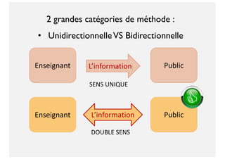 Enseignant Public
Enseignant PublicL’information
SENS UNIQUE
DOUBLE SENS
L’information
2 grandes catégories de méthode :
• UnidirectionnelleVS Bidirectionnelle
 