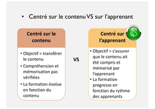 • Centré sur le contenuVS sur l’apprenant
Centré sur le
contenu
• Objectif = transférer
le contenu
• Compréhension et
mémorisation pas
vérifiées
• La formation évolue
en fonction du
contenu
Centré sur
l’apprenant
• Objectif = s’assurer
que le contenu ait
été compris et
mémorisé par
l’apprenant
• La formation
progresse en
fonction du rythme
des apprenants
VS
 