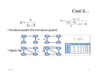 09/01/2024 114
Cont’d…
• For planar graphs (For non-planar graphs)
• Figure: Alpha index (planar graph)
 