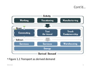 09/01/2024 12
Cont’d…
• Figure 1.1 Transport as derived demand
 