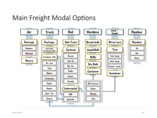 09/01/2024 121
Main Freight Modal Options
 