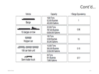 09/01/2024 123
Cont’d…
• Figure 3.1 Performance comparison for selected freight modes
 