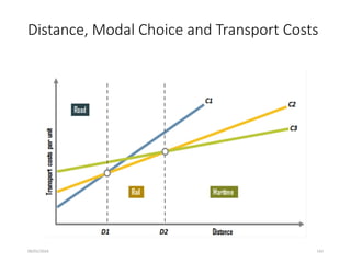 09/01/2024 142
Distance, Modal Choice and Transport Costs
 