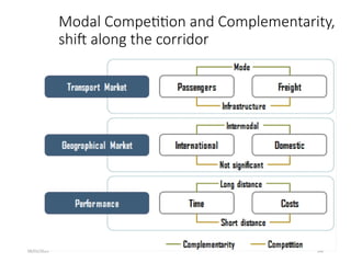 09/01/2024 146
Modal Competition and Complementarity,
shift along the corridor
 