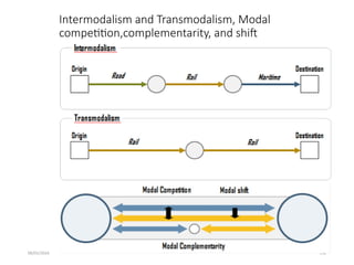 09/01/2024 150
Intermodalism and Transmodalism, Modal
competition,complementarity, and shift
 