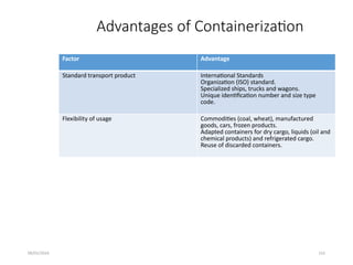 09/01/2024 152
Advantages of Containerization
Factor Advantage
Standard transport product International Standards
Organization (ISO) standard.
Specialized ships, trucks and wagons.
Unique identification number and size type
code.
Flexibility of usage Commodities (coal, wheat), manufactured
goods, cars, frozen products.
Adapted containers for dry cargo, liquids (oil and
chemical products) and refrigerated cargo.
Reuse of discarded containers.
 