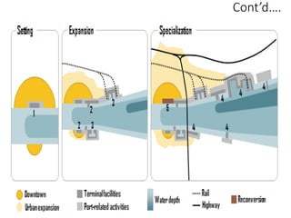 09/01/2024 185
Cont’d….
• Figure 4.2: The evolution of a port (based on the Anyport model)
 