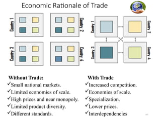 09/01/2024 197
Economic Rationale of Trade
Without Trade:
Small national markets.
Limited economies of scale.
High prices and near monopoly.
Limited product diversity.
Different standards.
With Trade
Increased competition.
Economies of scale.
Specialization.
Lower prices.
Interdependencies
 