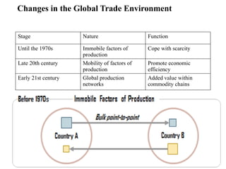 09/01/2024 198
Changes in the Global Trade Environment
Stage Nature Function
Until the 1970s Immobile factors of
production
Cope with scarcity
Late 20th century Mobility of factors of
production
Promote economic
efficiency
Early 21st century Global production
networks
Added value within
commodity chains
 