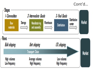 09/01/2024 202
Cont’d…
• Figure5.1 the commodity chain
 
