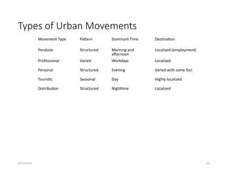 09/01/2024 243
Types of Urban Movements
Movement Type Pattern Dominant Time Destination
Pendular Structured Morning and
afternoon
Localized (employment)
Professional Varied Workdays Localized
Personal Structured Evening Varied with some foci
Touristic Seasonal Day Highly localized
Distribution Structured Nighttime Localized
 