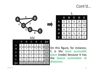 09/01/2024 46
Cont’d…
• On this figure, for instance,
C is the most accessible
place (node) because it has
the lowest summation of
distances.
 
