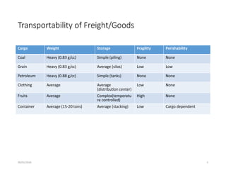 09/01/2024 5
Transportability of Freight/Goods
Cargo Weight Storage Fragility Perishability
Coal Heavy (0.83 g/cc) Simple (piling) None None
Grain Heavy (0.83 g/cc) Average (silos) Low Low
Petroleum Heavy (0.88 g/cc) Simple (tanks) None None
Clothing Average Average
(distribution center)
Low None
Fruits Average Complex(temperatu
re controlled)
High None
Container Average (15-20 tons) Average (stacking) Low Cargo dependent
 