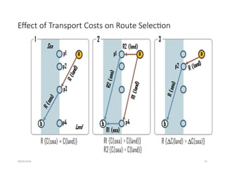 09/01/2024 57
Effect of Transport Costs on Route Selection
 