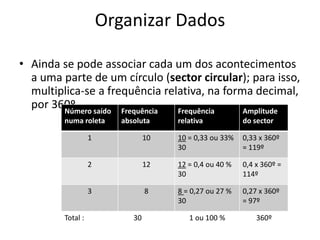 Organizar Dados

• Ainda se pode associar cada um dos acontecimentos
  a uma parte de um círculo (sector circular); para isso,
  multiplica-se a frequência relativa, na forma decimal,
  por 360º. saído Frequência
        Número                  Frequência    Amplitude
         numa roleta      absoluta     relativa           do sector

                   1              10   10 = 0,33 ou 33%   0,33 x 360º
                                       30                 = 119º

                   2              12   12 = 0,4 ou 40 %   0,4 x 360º =
                                       30                 114º

                   3              8    8 = 0,27 ou 27 %   0,27 x 360º
                                       30                 = 97º

         Total :             30           1 ou 100 %          360º
 