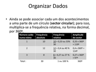 Organizar Dados

• Ainda se pode associar cada um dos acontecimentos
  a uma parte de um círculo (sector circular); para isso,
  multiplica-se a frequência relativa, na forma decimal,
  por 360º.
         Número saído     Frequência   Frequência         Amplitude
         numa roleta      absoluta     relativa           do sector
                   1           10      10 = 0,33 ou 33%   0,33 x 360º
                                       30                 = 119º
                   2           12      12 = 0,4 ou 40 %   0,4 x 360º =
                                       30                 114º
                   3               8   8 = 0,27 ou 27 %   0,27 x 360º
                                       30                 = 97º
         Total :              30            1 ou 100 %         360º
 