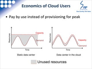 Economics of Cloud Users
Unused resources
• Pay by use instead of provisioning for peak
Static data center Data center in the cloud
Demand
Capacity
Time
Resources
Demand
Capacity
TimeResources
 