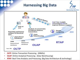 Harnessing Big Data
• OLTP: Online Transaction Processing (DBMSs)
• OLAP: Online Analytical Processing (Data Warehousing)
• RTAP: Real-Time Analytics and Processing (Big Data Architecture & technology)
 
