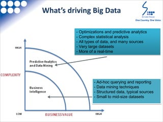 What’s driving Big Data
- Ad-hoc querying and reporting
- Data mining techniques
- Structured data, typical sources
- Small to mid-size datasets
- Optimizations and predictive analytics
- Complex statistical analysis
- All types of data, and many sources
- Very large datasets
- More of a real-time
 