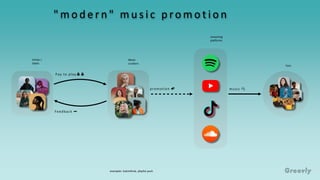 promotion 📣
" m o d e r n " m u s i c p ro m o t i o n
Pay to play💰💰
examples: Submithub, playlist push
music 🎶
Feedback ✏️
streaming
platforms
Music
curators
Fans
Artists /
labels
 