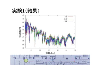 実験1（結果）
 RSSI [dBm]




              距離 d[m]
 
