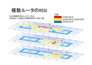複数ルータのRSSI
                                       凡例：
N=9の移動平均をとったデータより                            -65[dBm]以上
-65[dBm]，-85[dBm]で領域を区切って表した図
                                             -85[dBm]から-65[dBm]まで
                                             -85[dBm]以下
                                ルータ1




                                        ルータ2




                                             ルータ3
 