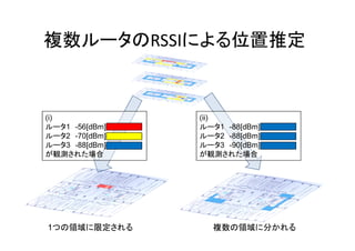 複数ルータのRSSIによる位置推定


(i)             (ii)
ルータ1 -56[dBm]   ルータ1 -88[dBm]
ルータ2 -70[dBm]   ルータ2 -88[dBm]
ルータ3 -88[dBm]   ルータ3 -90[dBm]
が観測された場合        が観測された場合




1つの領域に限定される       複数の領域に分かれる
 