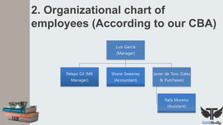 2. Organizational chart of
employees (According to our CBA)
Luis García
(Manager)
Pelayo Gil (MK
Manager)
Shane Sweeney
(Accountant)
Javier de Toro (Sales
& Purchases)
Rafa Moreno
(Assistant)
 