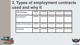 3. Types of employment contracts
used and why II
MK Manager
Accountant
Sales & Purchases
Assistant
 
