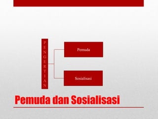 Pemuda 
Sosialisasi 
P 
E 
N 
G 
E 
R 
T 
I 
A 
N 
Pemuda dan Sosialisasi 
 