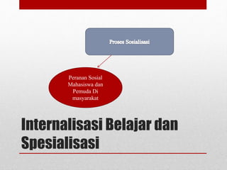 Peranan Sosial 
Mahasiswa dan 
Pemuda Di 
masyarakat 
Internalisasi Belajar dan 
Spesialisasi 
 
