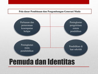 Pola dasar Pembinaan dan Pengembangan Generasi Muda 
Perluasan dan 
pemerataan 
kesempatan 
belajar 
Peningkatan 
mutu 
pendididikan 
Peningkatan 
pengelolaan 
sistem 
pendidikan 
Pendidikan di 
luar sekolah 
Pemuda dan Identitas 
 