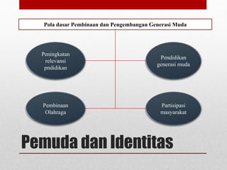 Pola dasar Pembinaan dan Pengembangan Generasi Muda 
Peningkatan 
relevansi 
pndidikan 
Pendidikan 
generasi muda 
Pembinaan 
Olahraga 
Partisipasi 
masyarakat 
Pemuda dan Identitas 
 