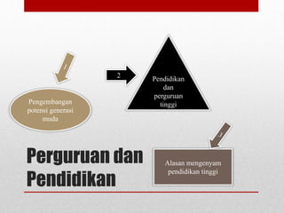 Pengembangan 
potensi generasi 
muda 
Perguruan dan 
Pendidikan 
Pendidikan 
dan 
perguruan 
tinggi 
Alasan mengenyam 
pendidikan tinggi 
2 
