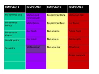 KUMPULAN 1
Muhammad aniq
Muhammad
firdaus
Muhammad
Khairul
Wan Nurazida
Yusnadira
KUMPULAN 2
Muhammad
Fahmi izzudin
Mohd Fahmi
Nur Farah
Nur izzani
Siti Nuraisyah
KUMPULAN 3
Muhammad Hafiz
Muhammad Fauzi
Nur amalina
Nur amiera
Nur amiesha
KUMPULAN 4
Mohamad Zaki
Nur Daniel
Putera Najib
Aainna syifa
Althaf ayat
Amani syazwana
 