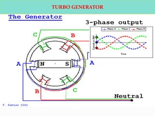 Ppt turbo generator | PPTX