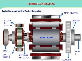 Ppt turbo generator