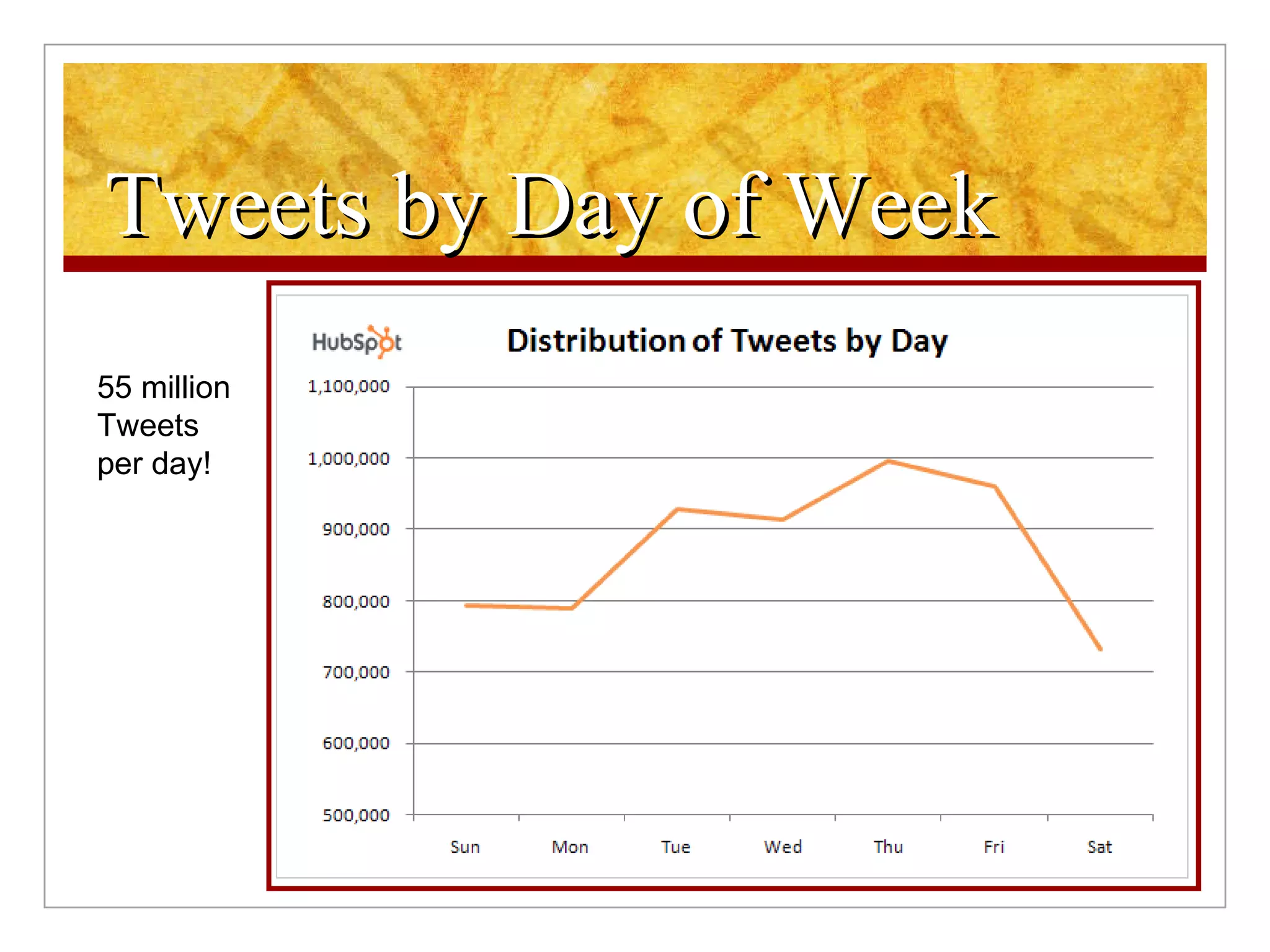 Tweets by Day of Week 55 million Tweets per day! 