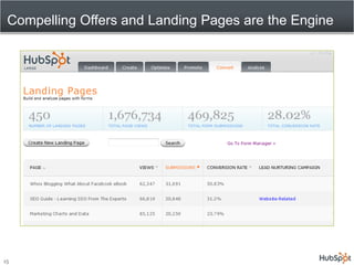 Compelling Offers and Landing Pages are the Engine<br />15<br />
