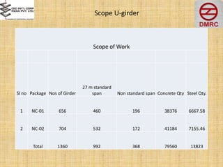 Scope U-girder
Scope of Work
Sl no Package Nos of Girder
27 m standard
span Non standard span Concrete Qty Steel Qty.
1 NC-01 656 460 196 38376 6667.58
2 NC-02 704 532 172 41184 7155.46
Total 1360 992 368 79560 13823
 
