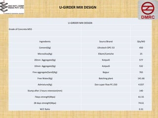 U-GIRDER MIX DESIGN
Grade of Concrete:M55
Ingredients Sourcr/Brand Qty/M3
Cement(Kg) Ultratech OPC-53 450
Microsilica(Kg) Elkem/Comiche 25
20mm Aggregate(Kg) Kotputli 577
10mm Aggregate(Kg) Kotputli 532
Fine aggregate(Sand)(Kg) Bajpur 765
Free Water(Kg) Batching plant 141.66
Admixture(Kg) Don super flow PC-250 4.037
Slump after 2 hours retension(mm) 140
7days strength(Mpa) 61.55
28 days strength(Mpa) 74.61
W/C Ratio 0.31
U-GIRDER MIX DESIGN
 