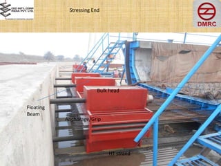 Stressing End
Floating
Beam
Anchorage/Grip
HT strand
Bulk head
 