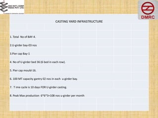 CASTING YARD INFRASTRUCTURE
1. Total No of BAY-4.
2.U-girder bay-03 nos
3.Pier cap Bay-1
4. No of U-girder bed 36 (6 bed in each row).
5. Pier cap mould-16.
6. 100 MT capacity gantry 02 nos in each u-girder bay.
7. T ime cycle is 10 days FOR U-girder casting.
8. Peak Max production 6*6*3=108 nos u-girder per month
 