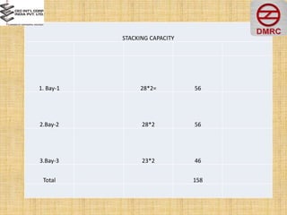 STACKING CAPACITY
1. Bay-1 28*2= 56
2.Bay-2 28*2 56
3.Bay-3 23*2 46
Total 158
 