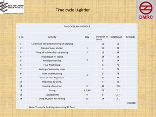 TIME CYCLE FOR U-GIRDER
Sl no Activity Day Duration in
hours
Total Hours Remarks
1 Cleaning of bed and shuttering oil applying
1
12 12
2 Fixing of outer shutter 10 22
3 Fixing of bulkhead & cage placing. 2 12 34
4 Threading of HT strand.
3
24 58
5 Initial prestressing 6 64
6 Final Prestressing 6 70
7 Sealing of debonding tubes
4
3 73
8 Inner shutter placing 5 78
9 Inner shutter Alignment 9 87
10 Inspection by Client. 4 91
11 Pouring of concrete 5 48 139
12 Curing 6,7,&8 72 211
13 Load transfer 9 6 217
14 Lifting of girder for stacking. 10 24 241
10.04167
Note: Time cycle for 6 U-girder casting 10 Days.
Time cycle U-girder
 